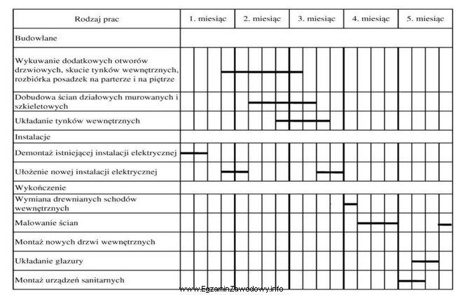 Na podstawie haromonogramu robót remontowych domu jednorodzinnego wskaż, ile 