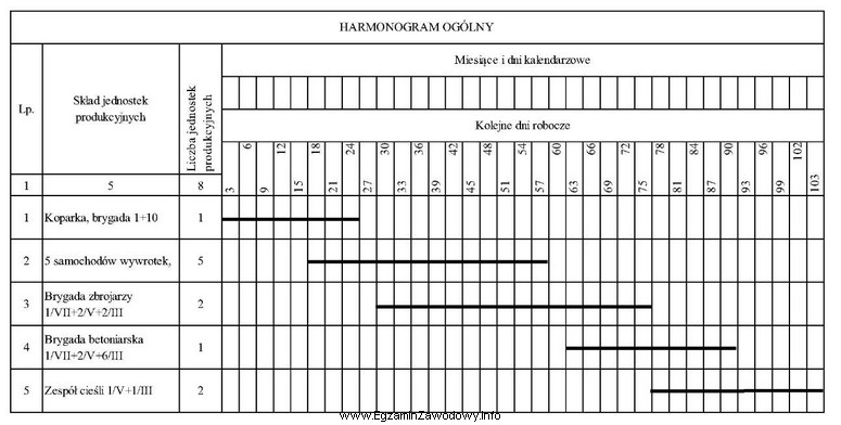 Na podstawie fragmentu harmonogramu ogólnego budowy określ, ile 