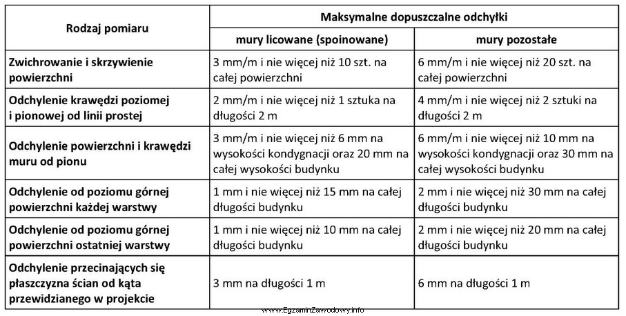 Na podstawie informacji podanych w tabeli określ, ile wynosi 