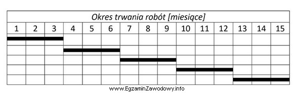 Zgodnie z przedstawioną częścią graficzną harmonogramu czas trwania 