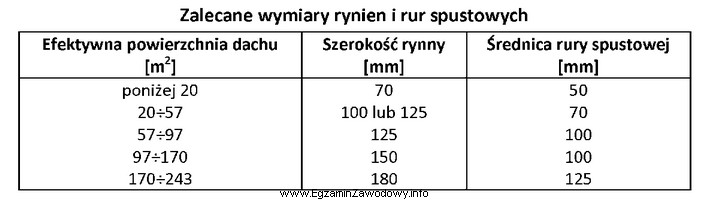 Na podstawie danych zawartych w tabeli wskaż szerokość rynny 