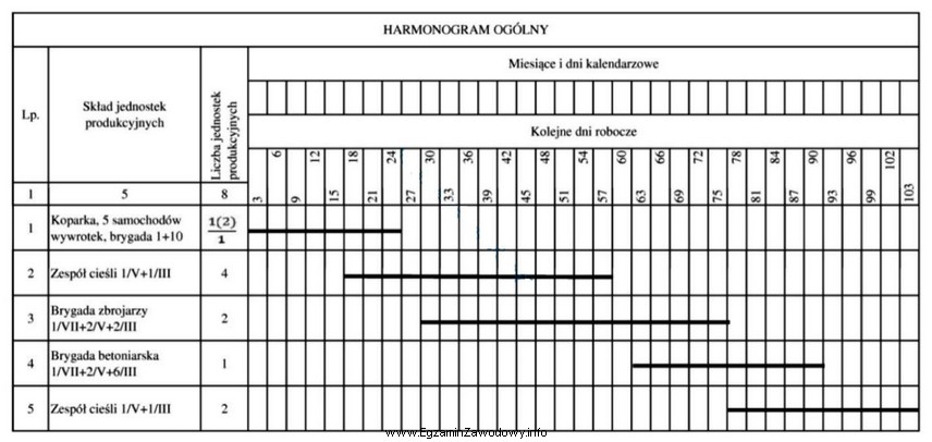 Na podstawie przedstawionego harmonogramu ogólnego budowy określ, ile 