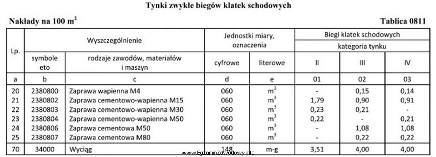 Na podstawie danych zawartych w tablicy z KNR oblicz iloś