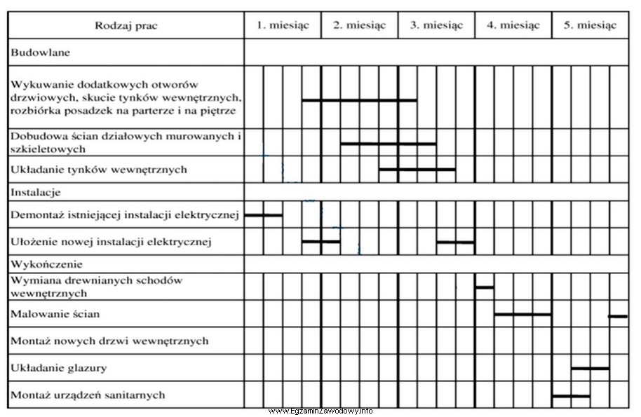 Na podstawie przedstawionego harmonogramu robót budowlanych określ, ile 