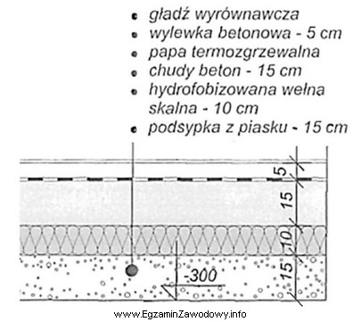 Grubość warstwy termoizolacji w przedstawionej na rysunku podłodze 