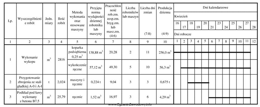 Na podstawie fragmentu harmonogramu ogólnego budowy określ, ile 