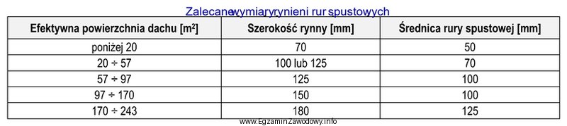 Na podstawie danych zamieszczonych w tabeli, określ wymiary rynny 