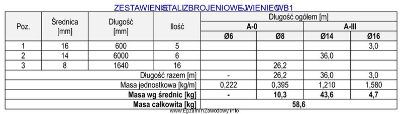 Na podstawie zestawienia stali zbrojeniowej określ masę wszystkich prę