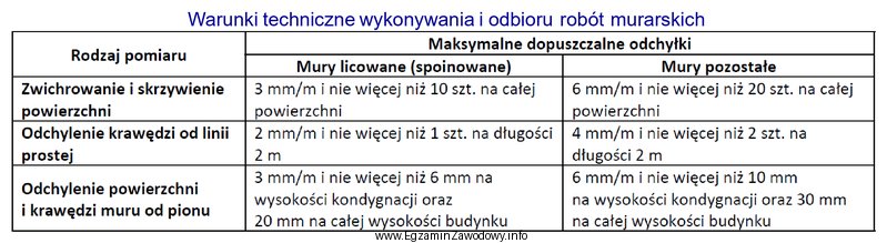 Na podstawie danych zawartych w tabeli określ dopuszczalne odchylenie 