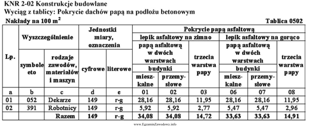 Na dachu budynku przemysłowego o powierzchni 100 m2 ma być 