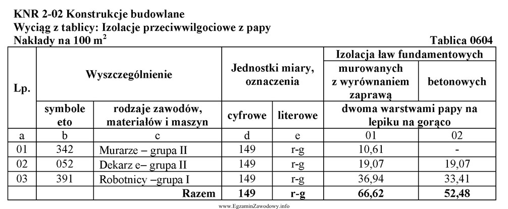 Zespół ma do wykonania 75 m2 izolacji murowanych ław 