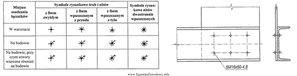 Połączenie blachy z ceownikiem, przedstawione na rysunku, należ