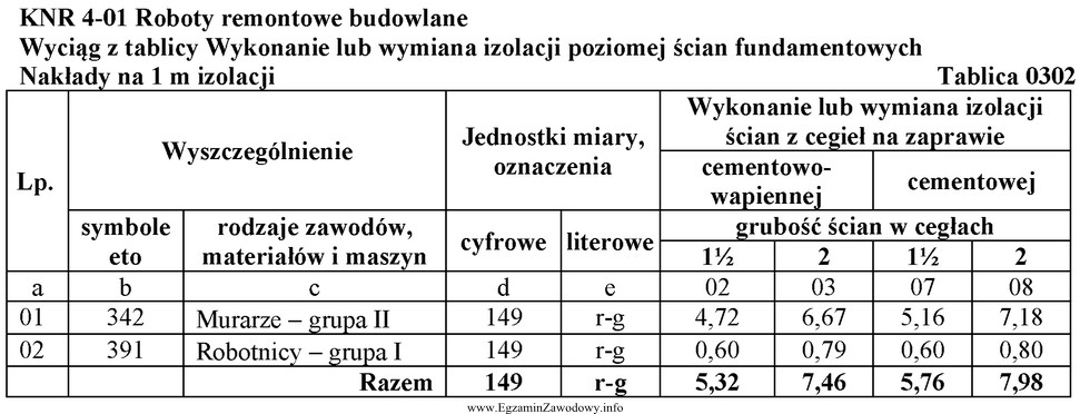 W remontowanym budynku przewidziano wymianę 100 m izolacji poziomej ścian 