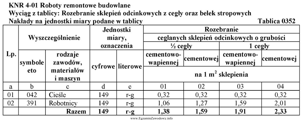 Zaplanowano rozbiórkę 100 m2 sklepienia odcinkowego o grubości 1/2 cegł