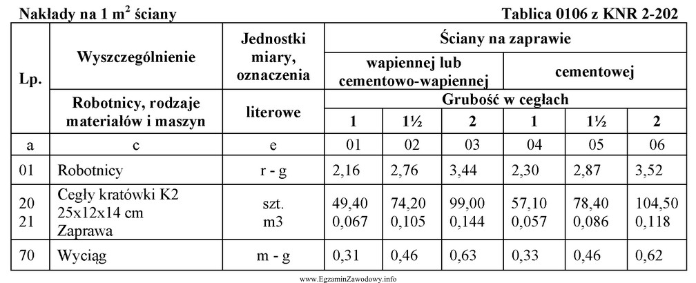 Na podstawie danych zawartych w przedstawionej tablicy oblicz zapotrzebowanie na 