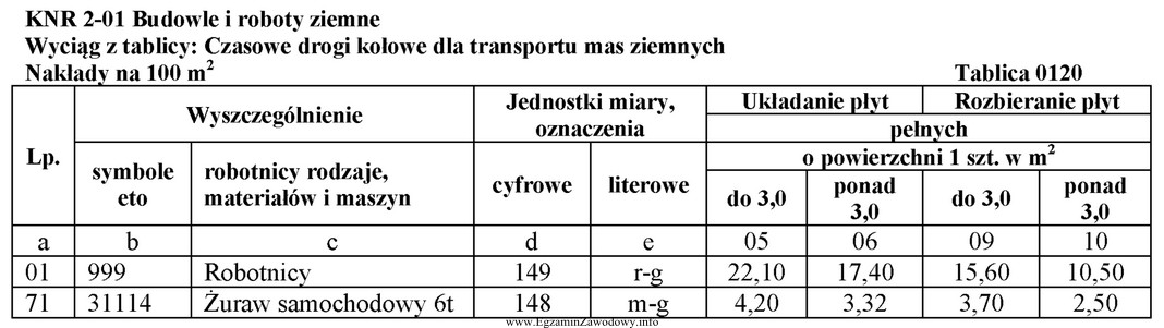 Czasowa droga kołowa na terenie budowy będzie miał