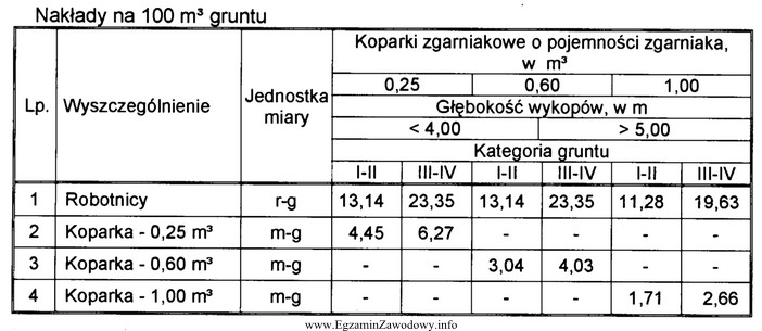 Na podstawie danych zawartych w tabeli podaj liczbę maszynogodzin koparki 