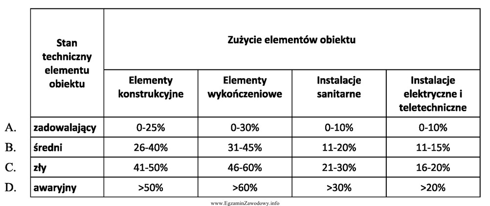 Korzystając z danych zawartych w tabeli wskaż stan techniczny 