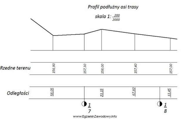 Na podstawie informacji przedstawionych na fragmencie profilu podłużnego, 