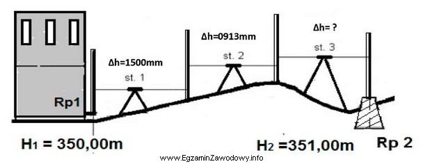 Aby ciąg niwelacyjny <u><strong>nie miał odchyłki</