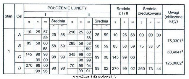 Na podstawie fragmentu dziennika pomiaru kątów poziomych metodą 