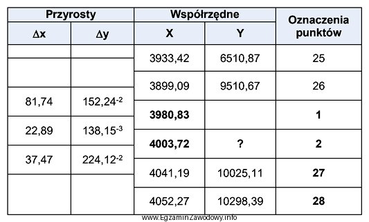 Na podstawie danych zawartych w tabeli oblicz wartość wspó