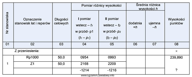 Na podstawie danych zawartych we fragmencie dziennika niwelacji reperów 