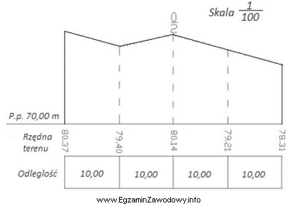 Przedstawiony szkic jest efektem końcowym opracowania wyników pomiaru 