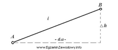 Jeżeli wysokość przedstawionego na szkicu punktu A wynosi 