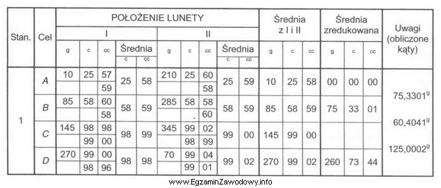 Na podstawie danych zawartych we fragmencie dziennika pomiaru kątó