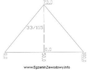 Pole powierzchni działki przedstawionej na rysunku wynosi