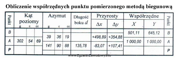 Z danych zapisanych w tabeli wynika, że obliczone wspó