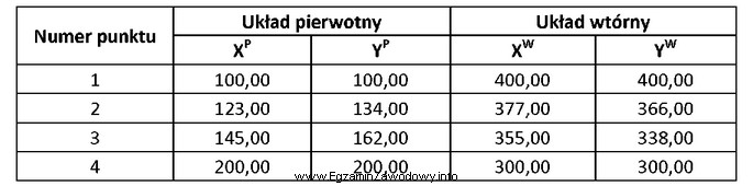 Korzystając z danych zamieszczonych w tabeli, oblicz kąt 