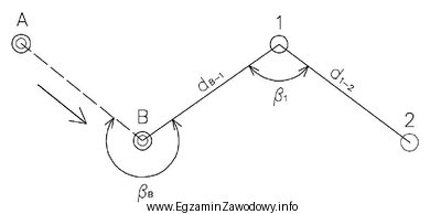 Na zamieszczonym fragmencie ciągu poligonowego β jest kątem