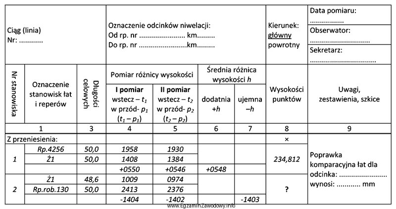 Na podstawie danych zapisanych we fragmencie dziennika niwelacji reperów 