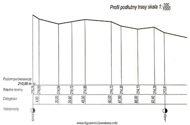 Jaką skalę wysokości zastosowano do wykonania zamieszczonego fragmentu profilu 