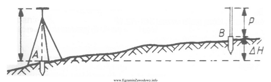Na rysunku przedstawiono schemat wykonywania niwelacji