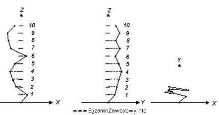 Na rysunku przedstawiono wyniki pomiarów kontrolnych. Który element 