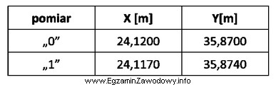 Na podstawie podanych w tabeli współrzędnych tego 