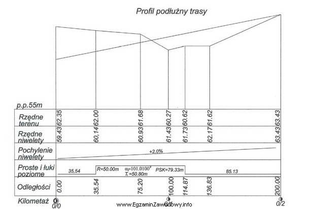 Odczytaj z profilu podłużnego trasy, ile wynosi rzę