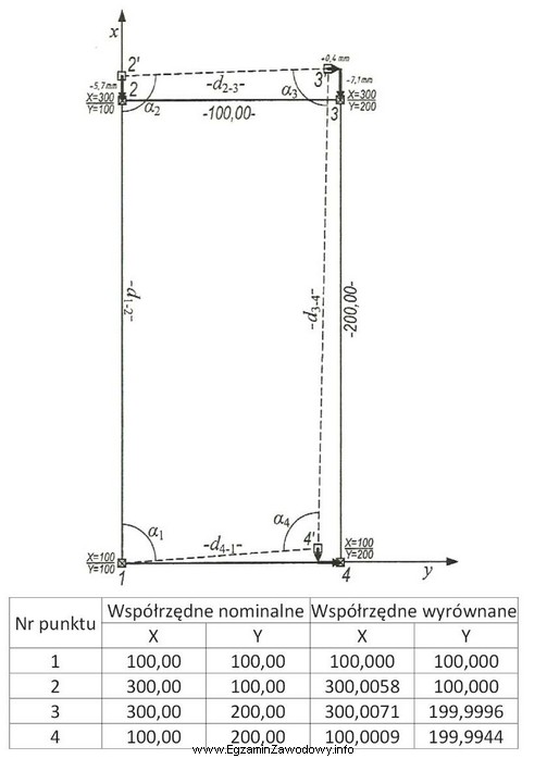 Na podstawie szkicu i wartości współrzędnych 