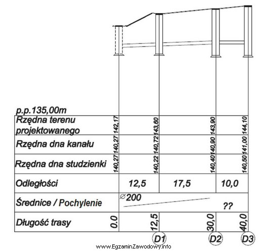 Na profilu podłużnym zaznaczono pomierzone wysokości studzienek 