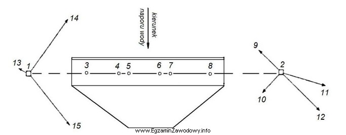 Punkty oznaczone na szkicu numerami 9÷15 wykorzystuje się do