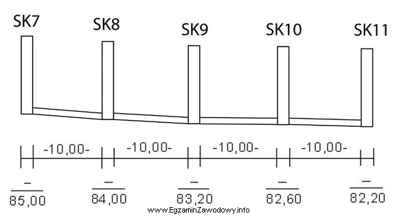 Pochylenie odcinka kanalizacji sanitarnej między studniami SK8 a SK9 