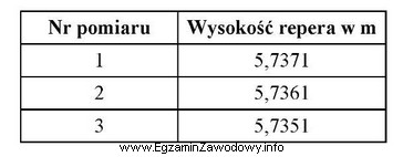 W trakcie budowy założono reper do badania przemieszczeń 