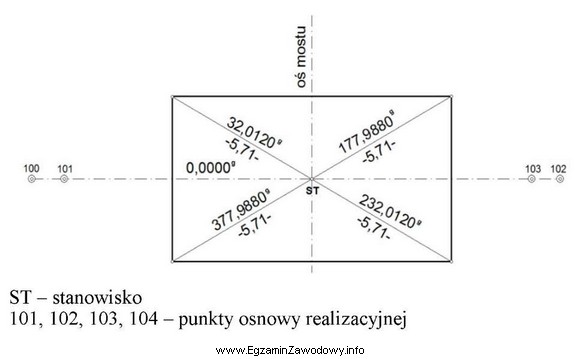 Którą metodę tyczenia obrysu fundamentu filara mostu przedstawiono na 