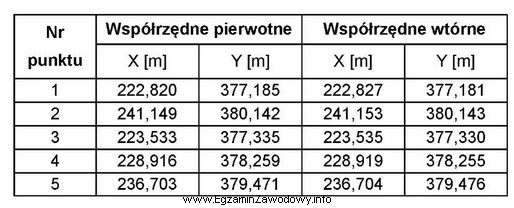 Na podstawie współrzędnych punktów kontrolowanych zawartych 