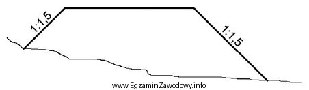 Wartość 1:1,5 na przedstawionym schemacie nasypu oznacza