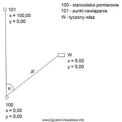 Oblicz współrzędne biegunowe α i d, niezbę