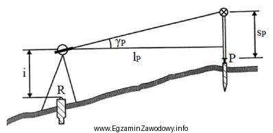 Na rysunku przedstawiono schemat wyznaczania wysokości punktu projektowanego P 